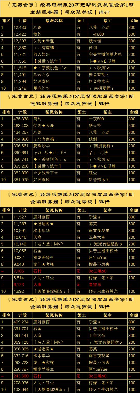 【逆鳞、金缕】20万元帮派发展基金计划"第一批奖励公示" · 配图