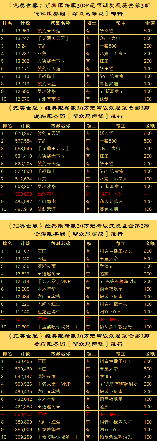 【逆鳞、金缕】20万元帮派发展基金计划”第二批奖励公示” · 配图