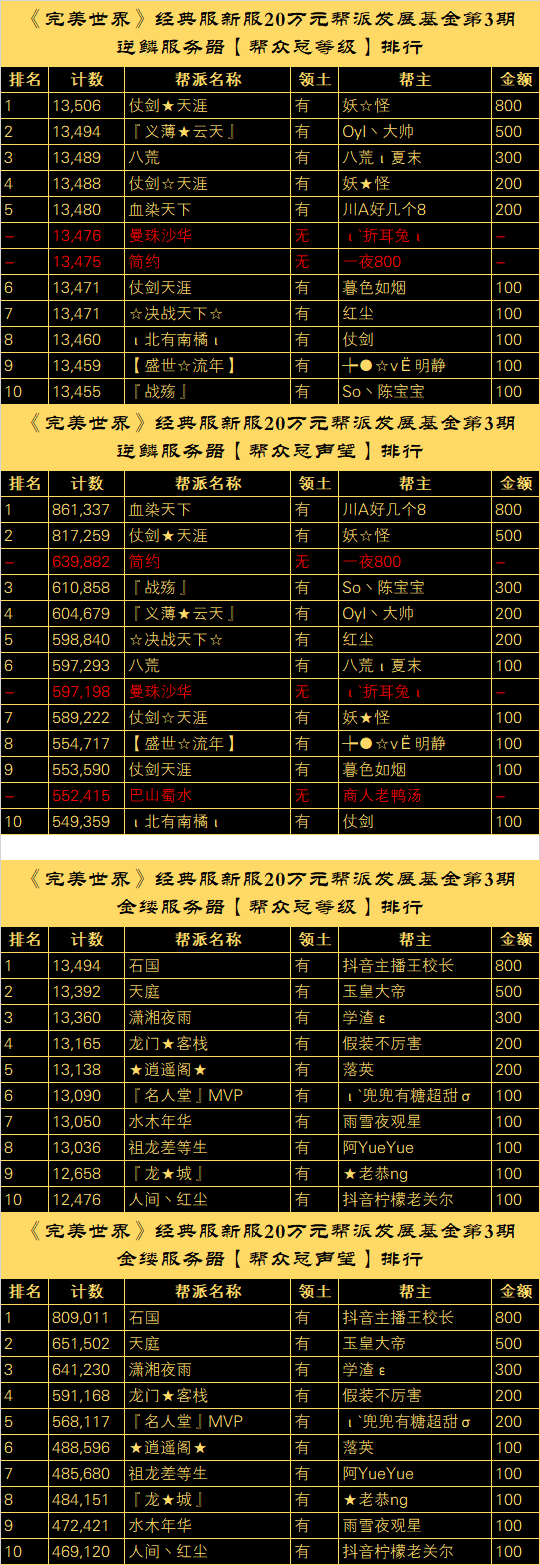 【逆鳞、金缕】20万元帮派发展基金计划”第三批奖励公示” · 配图