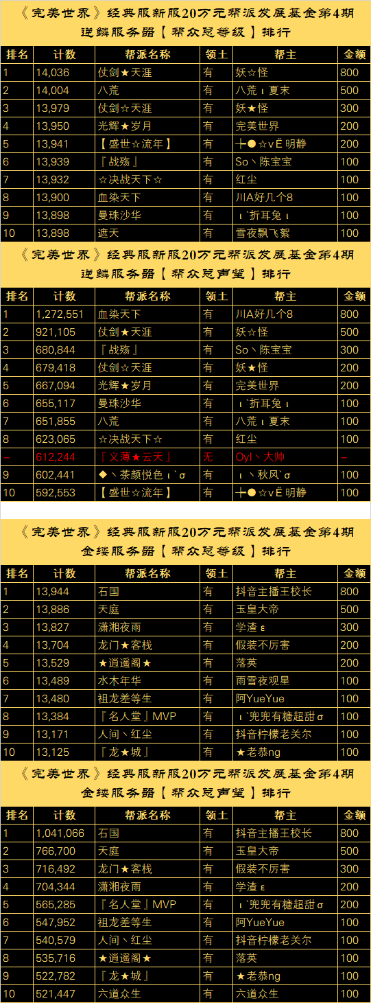 【逆鳞、金缕】20万元帮派发展基金计划”第四批奖励公示” · 配图