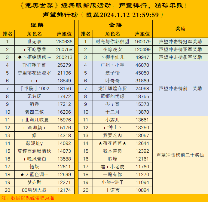 《完美世界》经典服新服逆鳞、金缕个人声望排行公布 · 配图