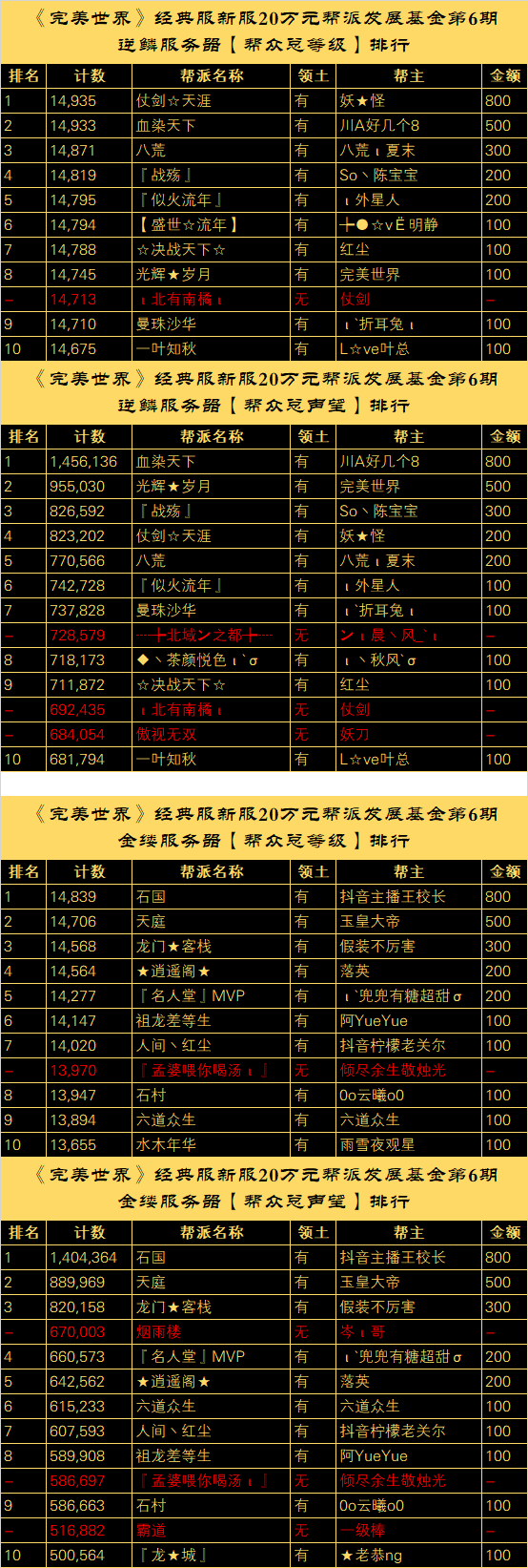 【逆鳞、金缕】20万元帮派发展基金计划“第六批奖励公示” · 配图