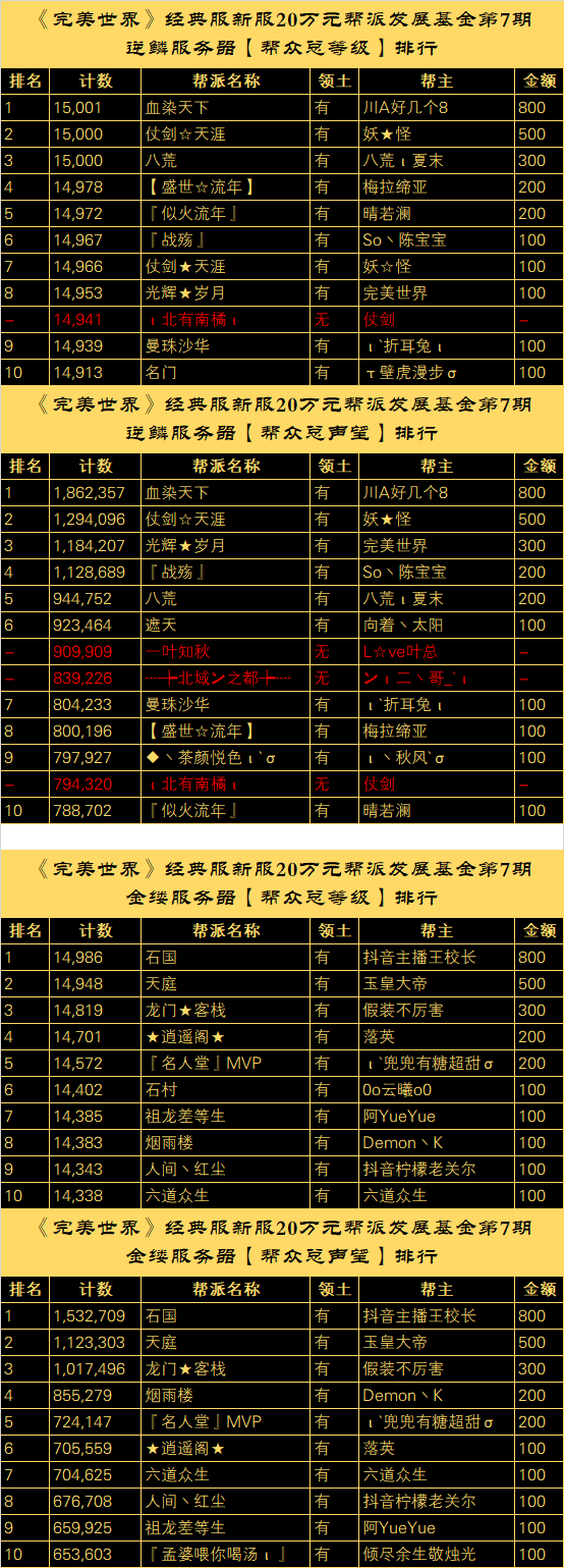 【逆鳞、金缕】20万元帮派发展基金计划“第七批奖励公示” · 配图