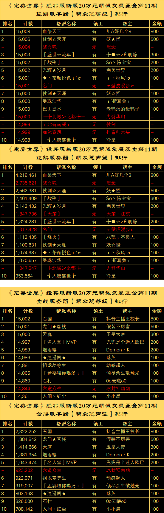 经典服新服【逆鳞、金缕】“20万元帮派发展基金计划”第十一~十三次排名公布 · 配图