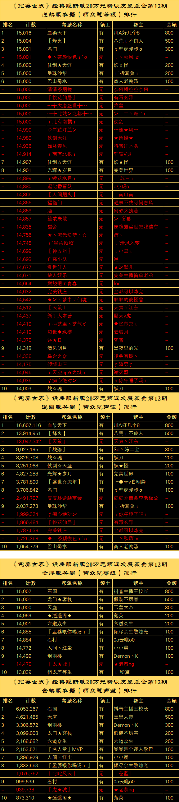 经典服新服【逆鳞、金缕】“20万元帮派发展基金计划”第十一~十三次排名公布 · 配图
