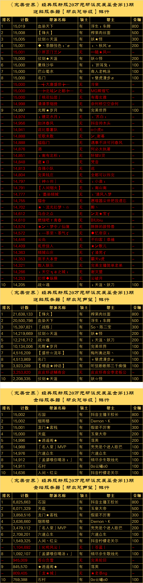 经典服新服【逆鳞、金缕】“20万元帮派发展基金计划”第十一~十三次排名公布 · 配图