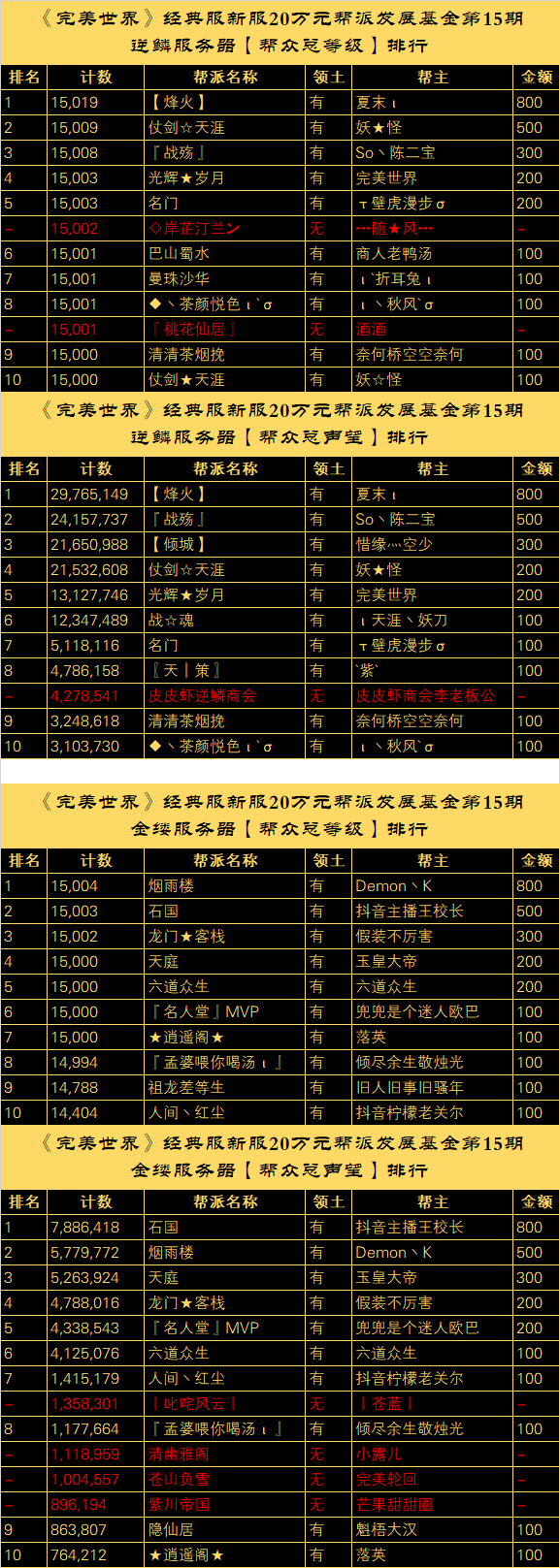 【逆鳞、金缕】20万元帮派发展基金计划“第十五批奖励公示” · 配图