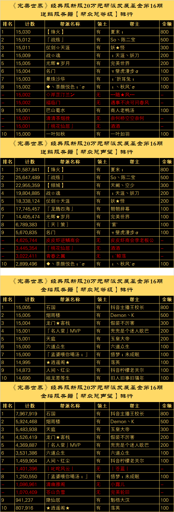 【逆鳞、金缕】20万元帮派发展基金计划“第十六批奖励公示” · 配图