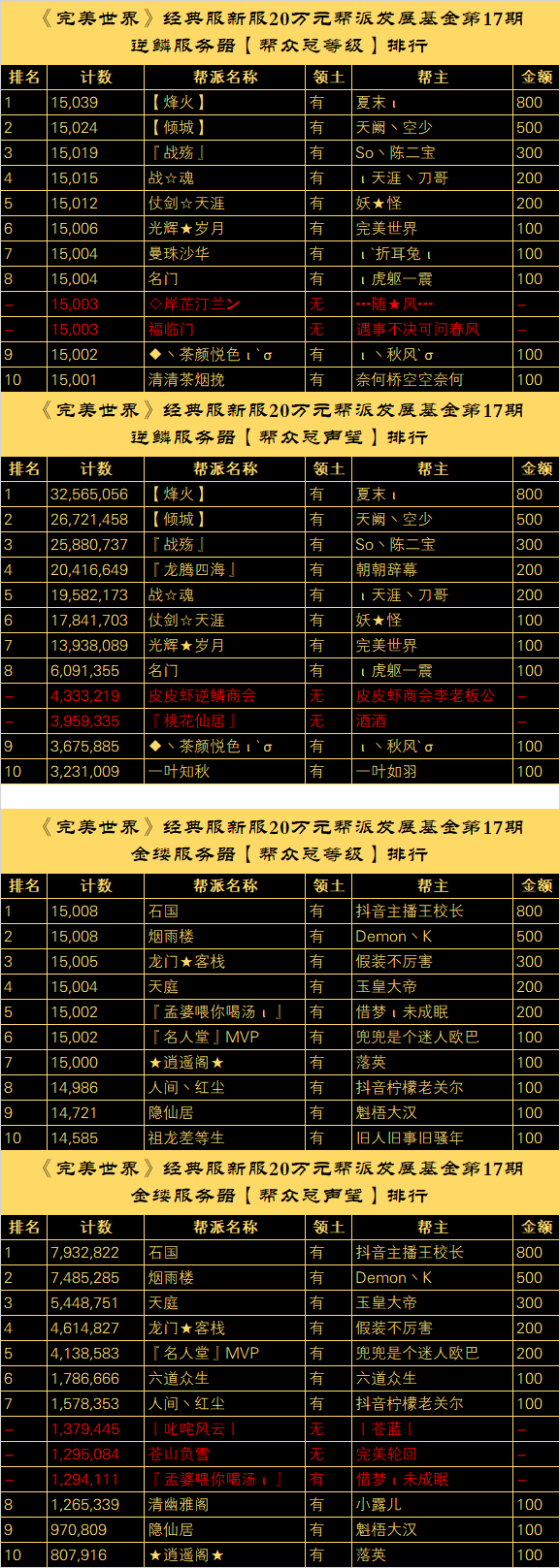 【逆鳞、金缕】20万元帮派发展基金计划“第十七批奖励公示” · 配图