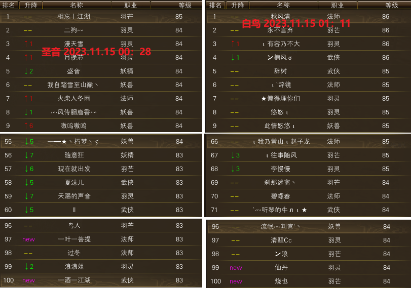 11月14日【星期四】 - 白鸟圣音开放90级后第1天等级一览 · 配图