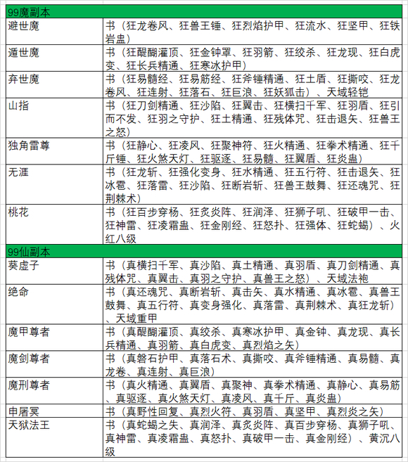 99副本:天界炼狱BOSS掉落物品一览 · 配图