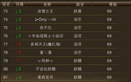 11月17日【星期五】-（天上人间）开服第四天数据 · 配图