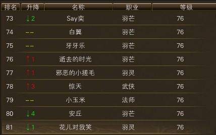 11月19日【星期日】-（天上人间）开服第六天数据 · 配图