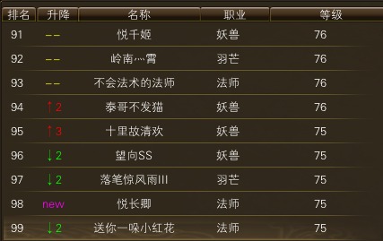 11月19日【星期日】-（天上人间）开服第六天数据 · 配图