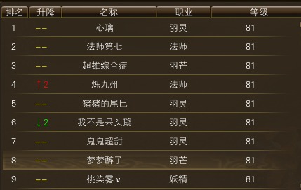 11月19日【星期日】-（天上人间）开服第六天数据 · 配图