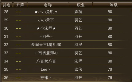 11月20日【星期一】- 开服第七天数据 · 配图