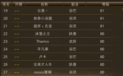11月21日【星期二】- 开服第八天数据 · 配图
