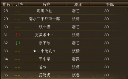 11月21日【星期二】- 开服第八天数据 · 配图