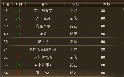 11月21日【星期二】- 开服第八天数据 · 配图