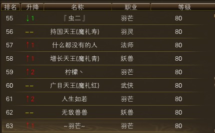 11月21日【星期二】- 开服第八天数据 · 配图