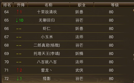 11月21日【星期二】- 开服第八天数据 · 配图