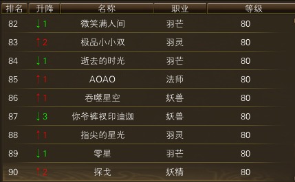 11月21日【星期二】- 开服第八天数据 · 配图