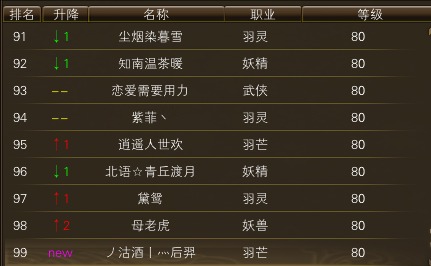 11月21日【星期二】- 开服第八天数据 · 配图