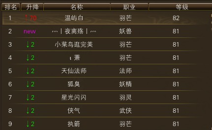 10月23日【星期四】- 开服第十天数据【仙境奇缘数据对比】 · 配图