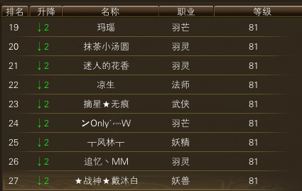 10月23日【星期四】- 开服第十天数据【仙境奇缘数据对比】 · 配图