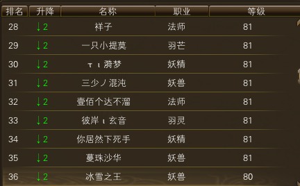10月23日【星期四】- 开服第十天数据【仙境奇缘数据对比】 · 配图