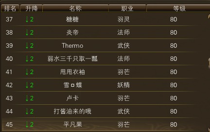 10月23日【星期四】- 开服第十天数据【仙境奇缘数据对比】 · 配图