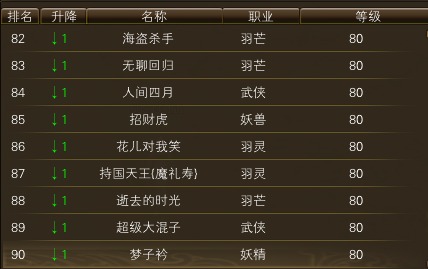 10月23日【星期四】- 开服第十天数据【仙境奇缘数据对比】 · 配图