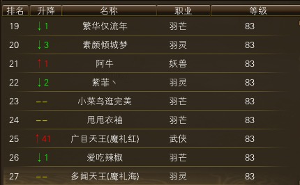 10月23日【星期四】- 开服第十天数据【仙境奇缘数据对比】 · 配图