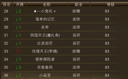 10月23日【星期四】- 开服第十天数据【仙境奇缘数据对比】 · 配图