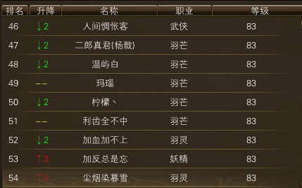 10月23日【星期四】- 开服第十天数据【仙境奇缘数据对比】 · 配图