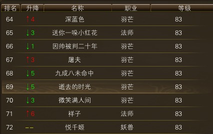 10月23日【星期四】- 开服第十天数据【仙境奇缘数据对比】 · 配图