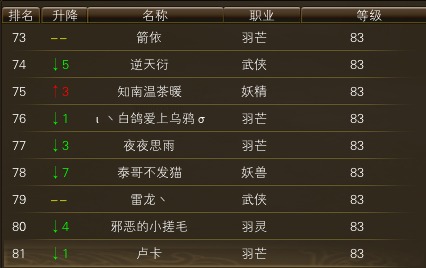 10月23日【星期四】- 开服第十天数据【仙境奇缘数据对比】 · 配图