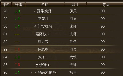 10月27日【星期一】- 开服第14天数据 · 配图