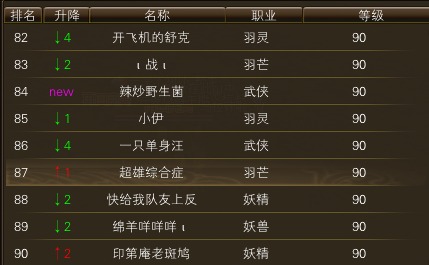 10月27日【星期一】- 开服第14天数据 · 配图