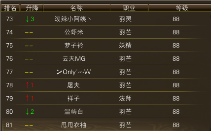 10月27日【星期一】- 开服第14天数据 · 配图