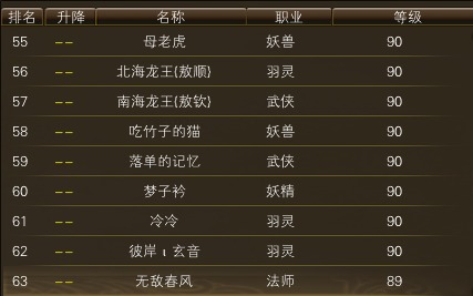 10月28日【星期二】- 开服第15天数据 · 配图