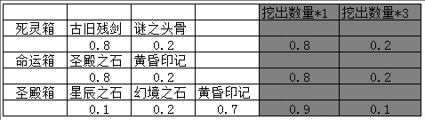 黄昏副本：各种箱子可挖出物品以及概率一览 · 配图