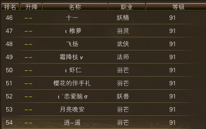 11月12日【星期三】-开服第29天数据 · 配图