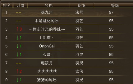 11月13日【星期四】-开服第30天数据 · 配图