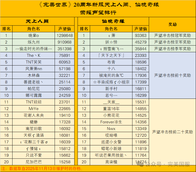 《完美世界》20周年新服天上人间、仙境奇缘荣耀声望排行 · 配图
