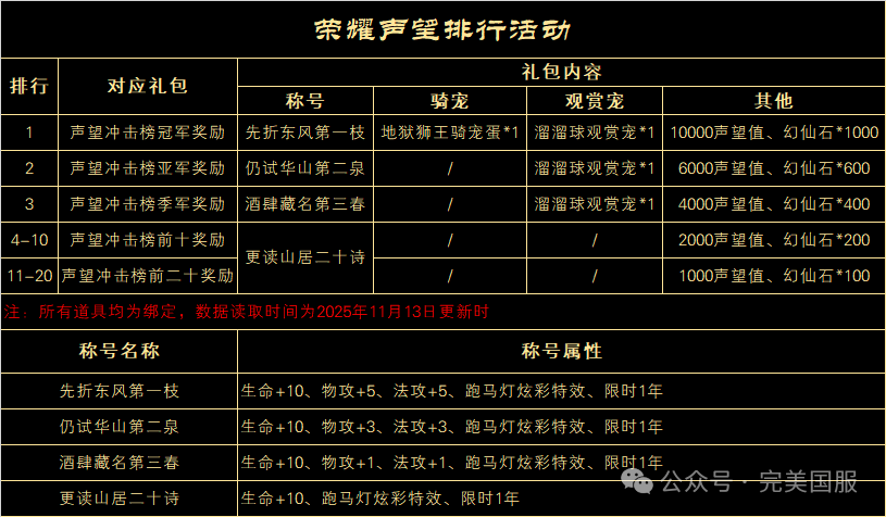《完美世界》20周年新服天上人间、仙境奇缘荣耀声望排行 · 配图