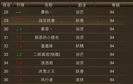 11月14日【星期五】-开服第32天数据 · 配图