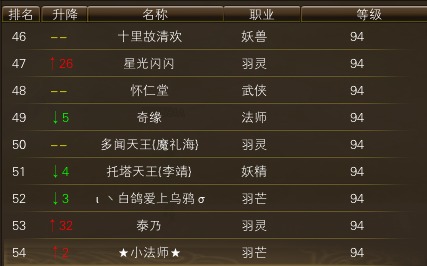 11月14日【星期五】-开服第32天数据 · 配图