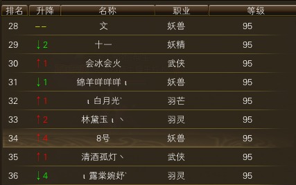 11月14日【星期五】-开服第32天数据 · 配图