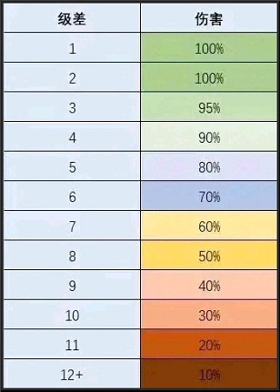 怪物等级与人物等级伤害衰减值？ · 配图